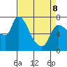 Cathlamet tide chart for Wednesday, April 8, 2026