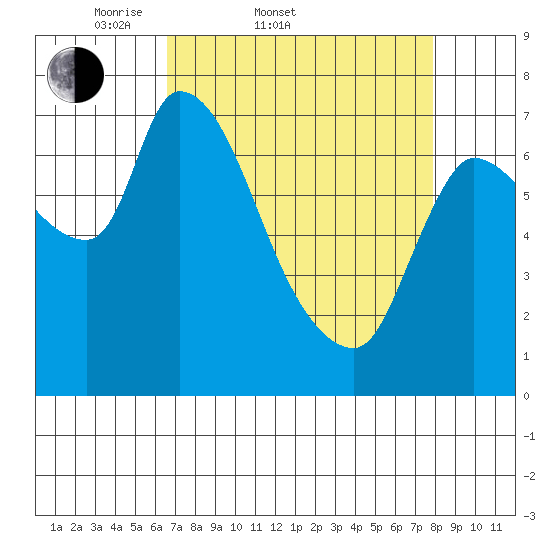 Cathlamet tide chart for Thursday, April 9, 2026
