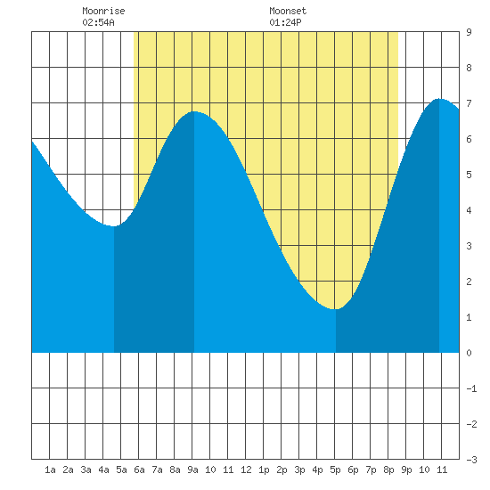 Cathlamet tide chart for Sunday, May 10, 2026