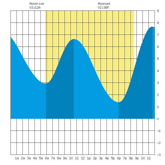 Cathlamet tide chart for Monday, May 11, 2026