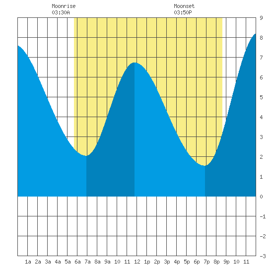 Cathlamet tide chart for Tuesday, May 12, 2026
