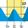 Cathlamet tide chart for Tuesday, May 12, 2026