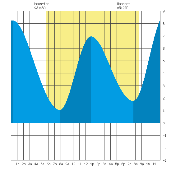 Cathlamet tide chart for Wednesday, May 13, 2026