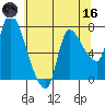 Cathlamet tide chart for Saturday, May 16, 2026