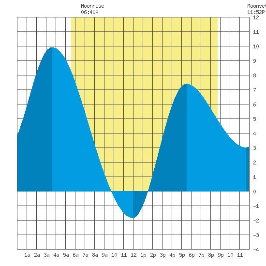 Cathlamet tide chart for Monday, May 18, 2026
