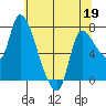 Cathlamet tide chart for Tuesday, May 19, 2026