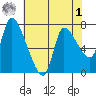 Cathlamet tide chart for Friday, May 1, 2026