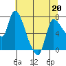 Cathlamet tide chart for Wednesday, May 20, 2026
