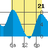 Cathlamet tide chart for Thursday, May 21, 2026
