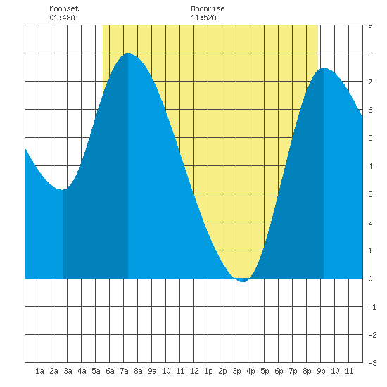 Cathlamet tide chart for Friday, May 22, 2026