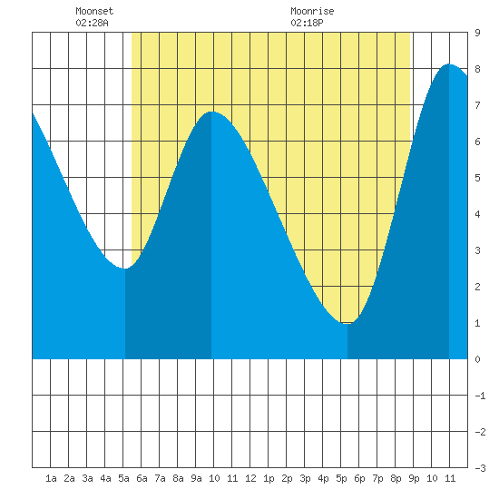 Cathlamet tide chart for Sunday, May 24, 2026