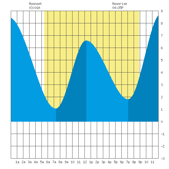 Cathlamet tide chart for Tuesday, May 26, 2026