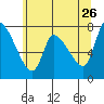 Cathlamet tide chart for Tuesday, May 26, 2026