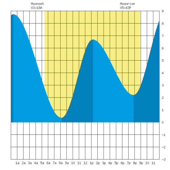 Cathlamet tide chart for Wednesday, May 27, 2026