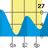 Cathlamet tide chart for Wednesday, May 27, 2026