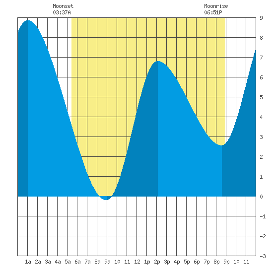 Cathlamet tide chart for Thursday, May 28, 2026