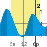 Cathlamet tide chart for Saturday, May 2, 2026