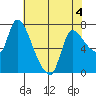 Cathlamet tide chart for Monday, May 4, 2026