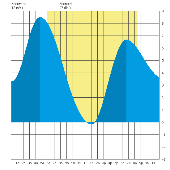 Cathlamet tide chart for Tuesday, May 5, 2026