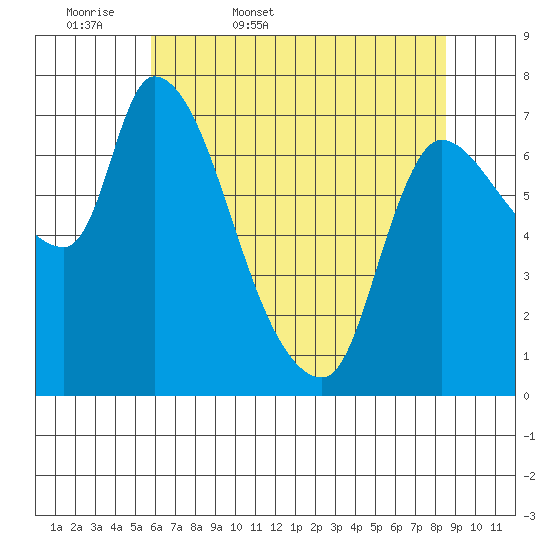 Cathlamet tide chart for Thursday, May 7, 2026