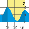 Cathlamet tide chart for Thursday, May 7, 2026