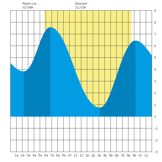 Cathlamet tide chart for Friday, May 8, 2026