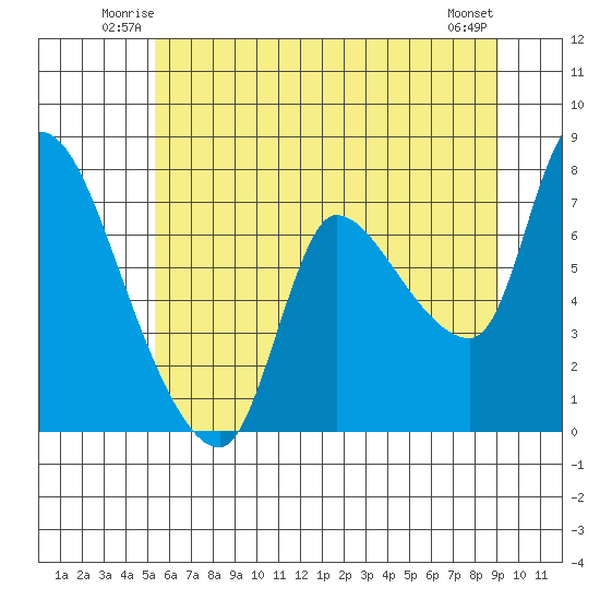 Cathlamet tide chart for Friday, June 12, 2026