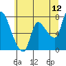 Cathlamet tide chart for Friday, June 12, 2026