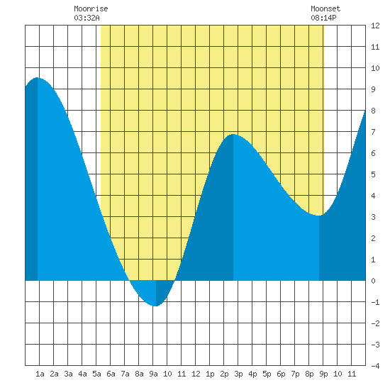 Cathlamet tide chart for Saturday, June 13, 2026