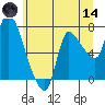 Cathlamet tide chart for Sunday, June 14, 2026