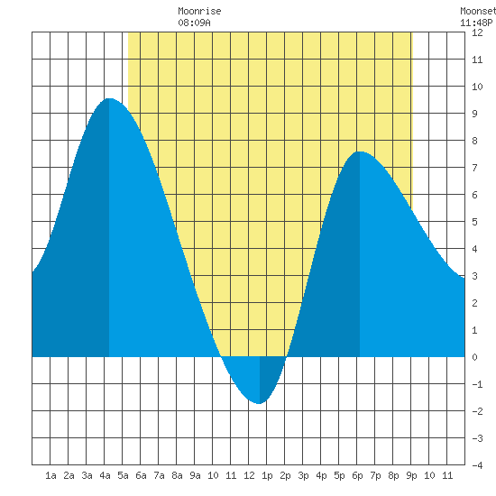 Cathlamet tide chart for Wednesday, June 17, 2026