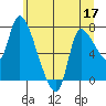 Cathlamet tide chart for Wednesday, June 17, 2026