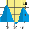 Cathlamet tide chart for Thursday, June 18, 2026