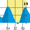 Cathlamet tide chart for Friday, June 19, 2026