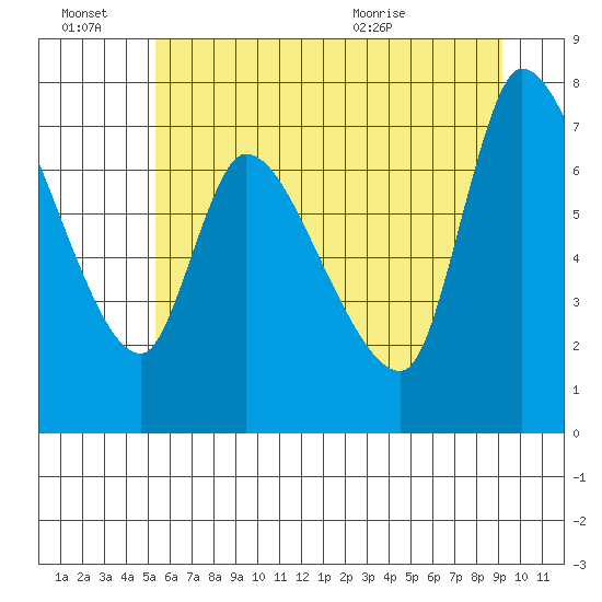Cathlamet tide chart for Monday, June 22, 2026