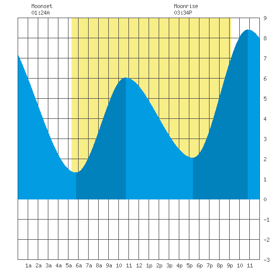 Cathlamet tide chart for Tuesday, June 23, 2026