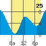 Cathlamet tide chart for Thursday, June 25, 2026