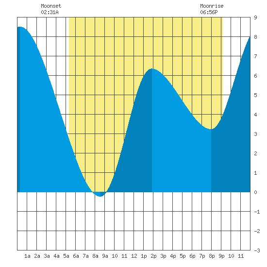 Cathlamet tide chart for Friday, June 26, 2026