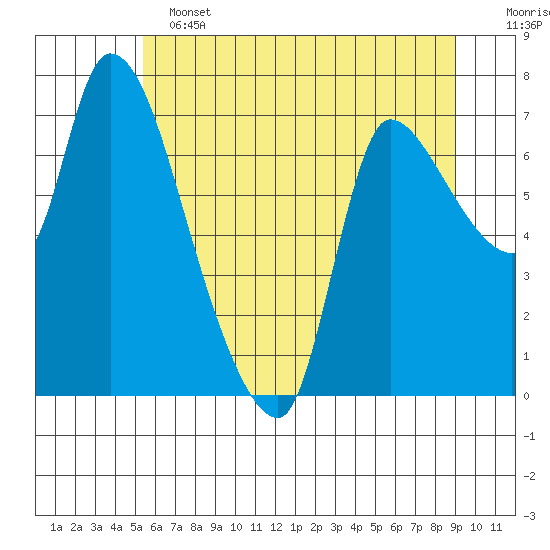 Cathlamet tide chart for Tuesday, June 2, 2026