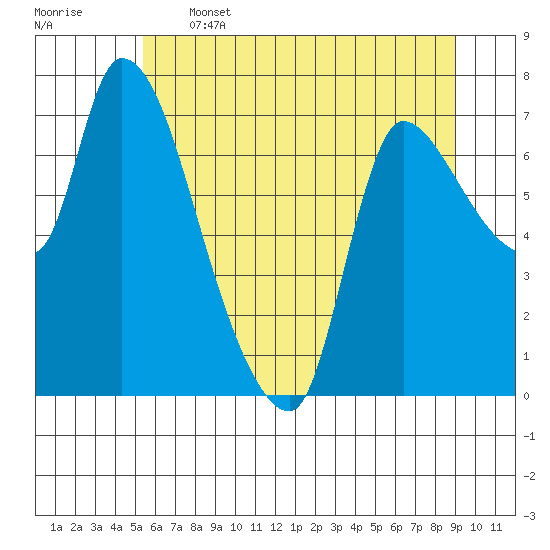 Cathlamet tide chart for Wednesday, June 3, 2026