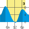 Cathlamet tide chart for Wednesday, June 3, 2026