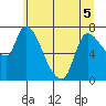 Cathlamet tide chart for Friday, June 5, 2026