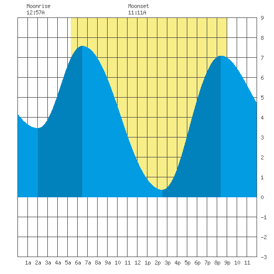 Cathlamet tide chart for Saturday, June 6, 2026