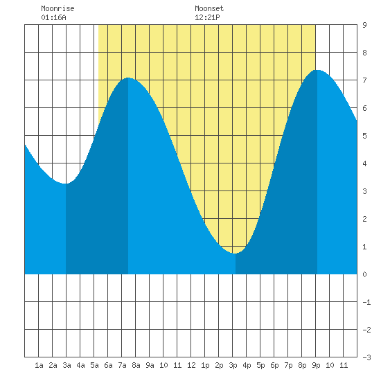 Cathlamet tide chart for Sunday, June 7, 2026