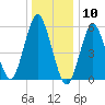 Cedar Beach tide chart for Sunday, January 10, 2021