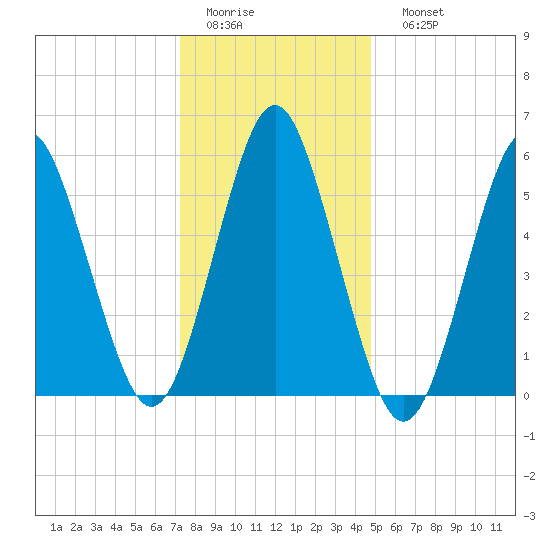 Cedar Beach tide chart for Thursday, January 14, 2021