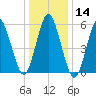 Cedar Beach tide chart for Thursday, January 14, 2021
