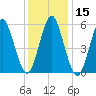 Cedar Beach tide chart for Friday, January 15, 2021
