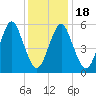 Cedar Beach tide chart for Monday, January 18, 2021