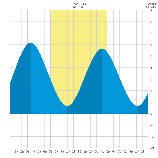 Cedar Beach tide chart for Tuesday, January 19, 2021